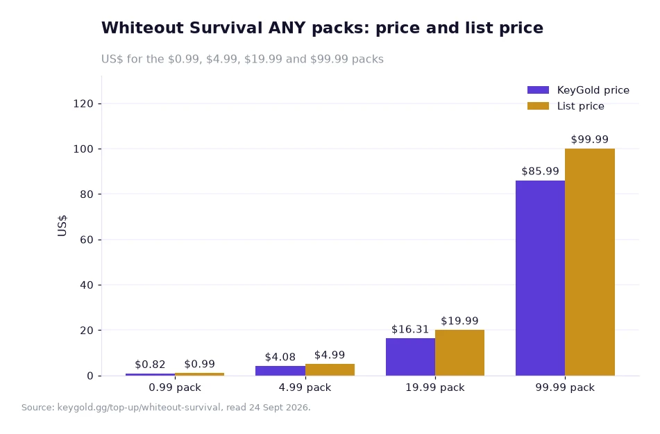 Bar chart of four Whiteout Survival ANY bands, each sale price drawn beside the tier's list price
