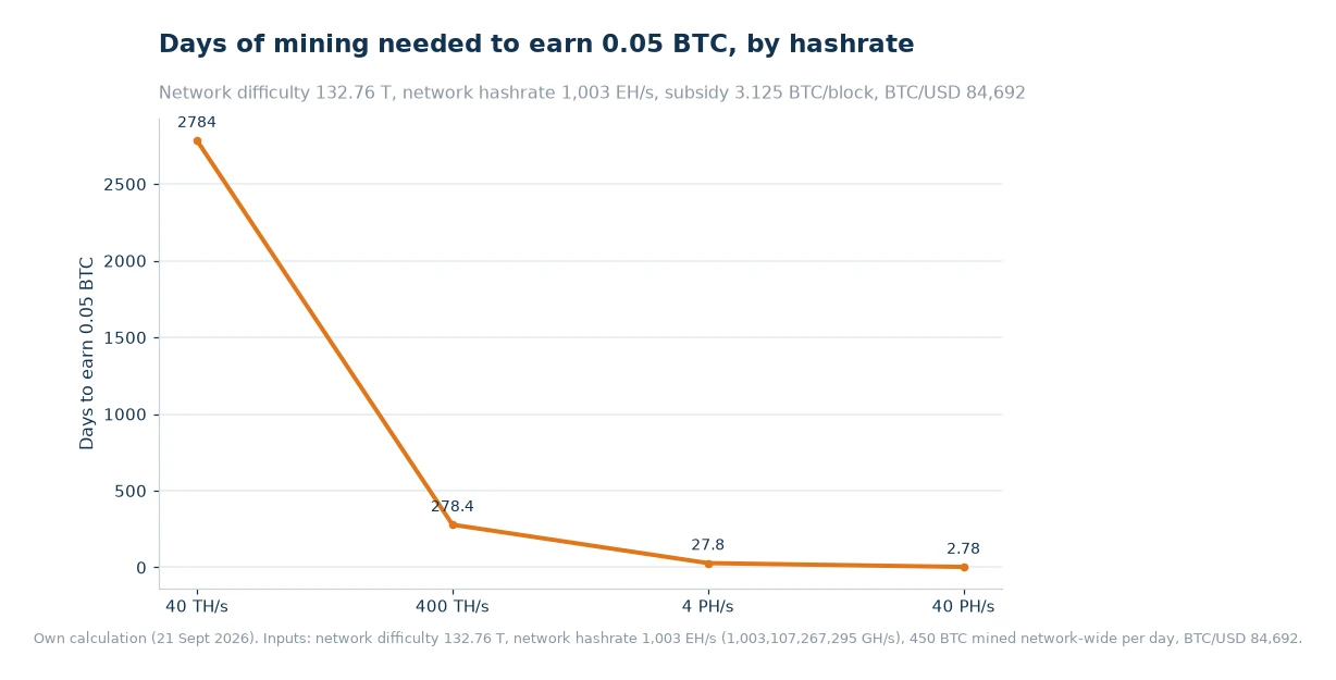 Line chart of days needed to mine 0.05 BTC at 40 TH/s, 400 TH/s, 4 PH/s and 40 PH/s